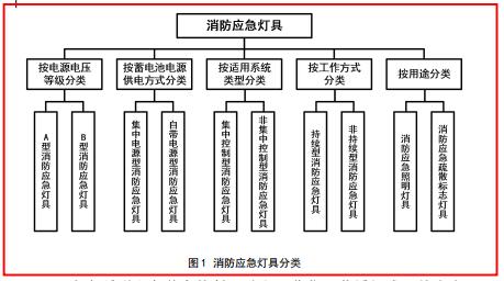 關(guān)于GB51309-2018《消防應(yīng)急照明和疏散指示系統(tǒng)技術(shù)標準》的學(xué)習(xí)理解