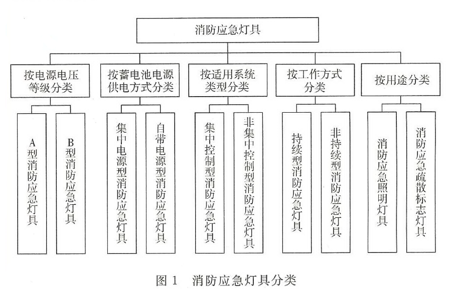 消防應(yīng)急照明燈具和疏散系統(tǒng)的術(shù)語(yǔ)概念及圖解